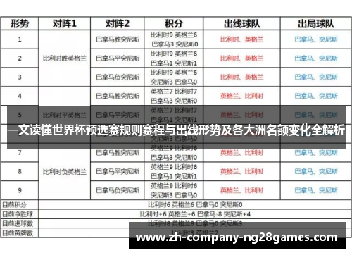 一文读懂世界杯预选赛规则赛程与出线形势及各大洲名额变化全解析